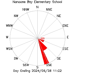 plot of weather data