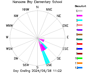 plot of weather data