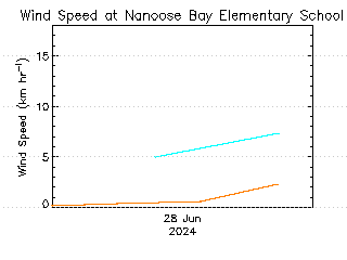 plot of weather data