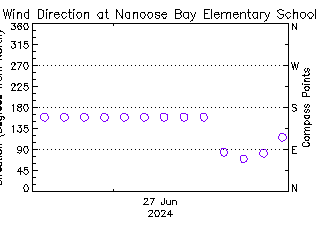 plot of weather data