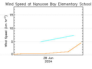 plot of weather data