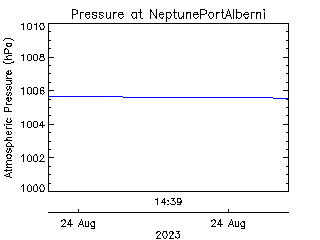 plot of weather data