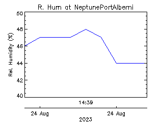 plot of weather data