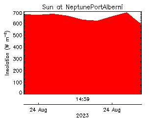 plot of weather data