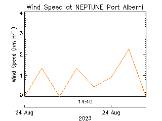 plot of weather data