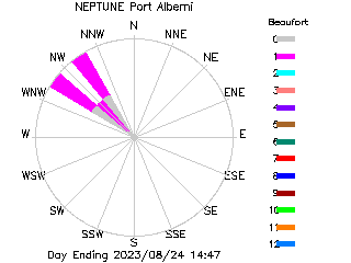 plot of weather data