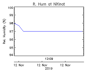 plot of weather data