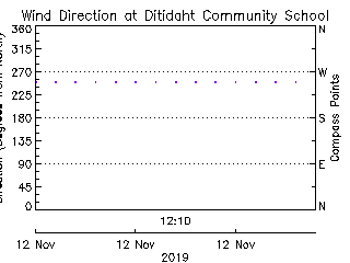 plot of weather data