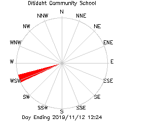 plot of weather data