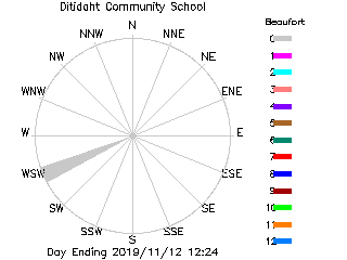 plot of weather data