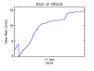 plot of weather data