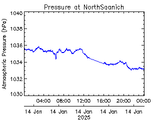 plot of weather data