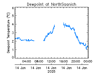 plot of weather data