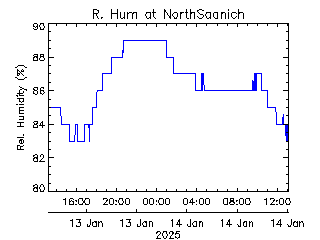 plot of weather data