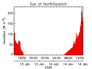 plot of weather data