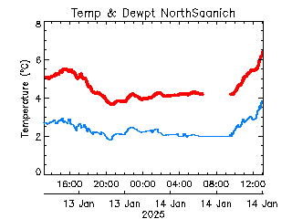 plot of weather data