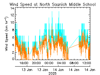 plot of weather data