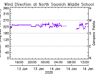 plot of weather data