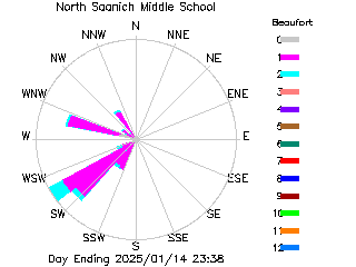 plot of weather data