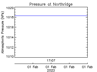 plot of weather data