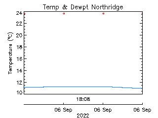 plot of weather data