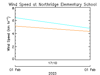 plot of weather data