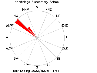 plot of weather data