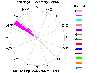 plot of weather data