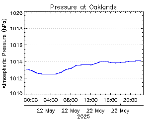 plot of weather data