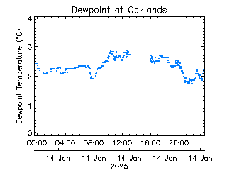 plot of weather data