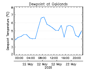 plot of weather data