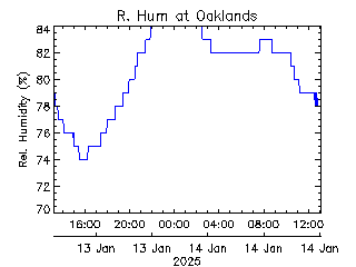 plot of weather data