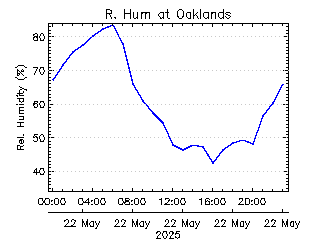 plot of weather data