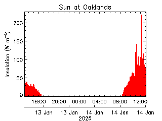 plot of weather data