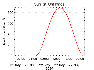 plot of weather data