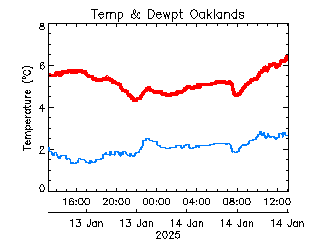 plot of weather data