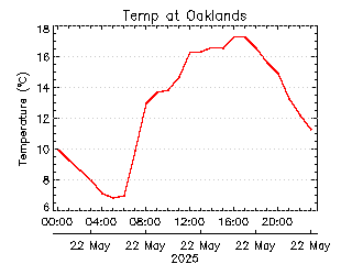 plot of weather data