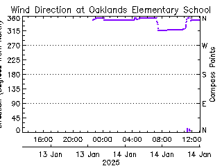 plot of weather data