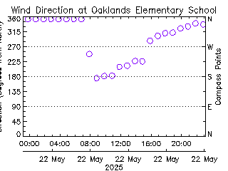 plot of weather data