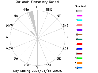 plot of weather data