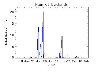 plot of weather data