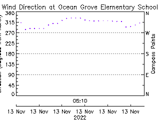 plot of weather data