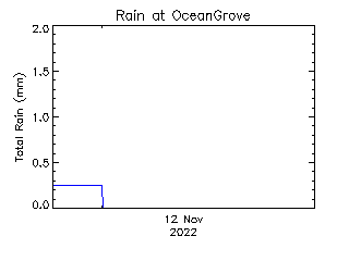 plot of weather data