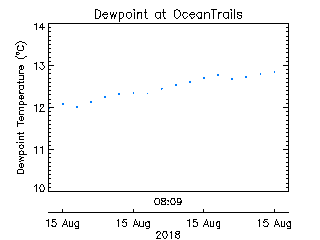 plot of weather data