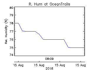 plot of weather data