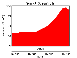 plot of weather data