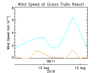 plot of weather data