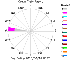 plot of weather data