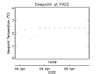 plot of weather data