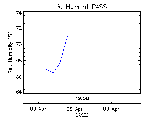 plot of weather data